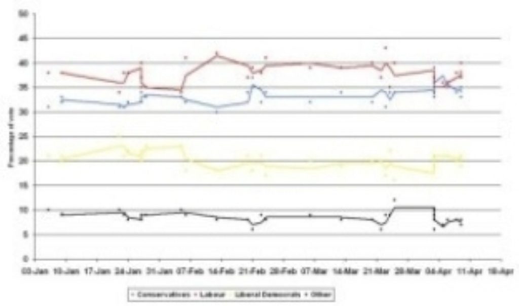 The opinion polls show Tories leading